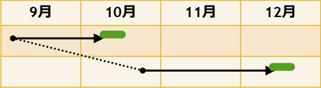 9月に植え付け、10月に収穫します。もしくは10月に植え付け、12月に収穫します。